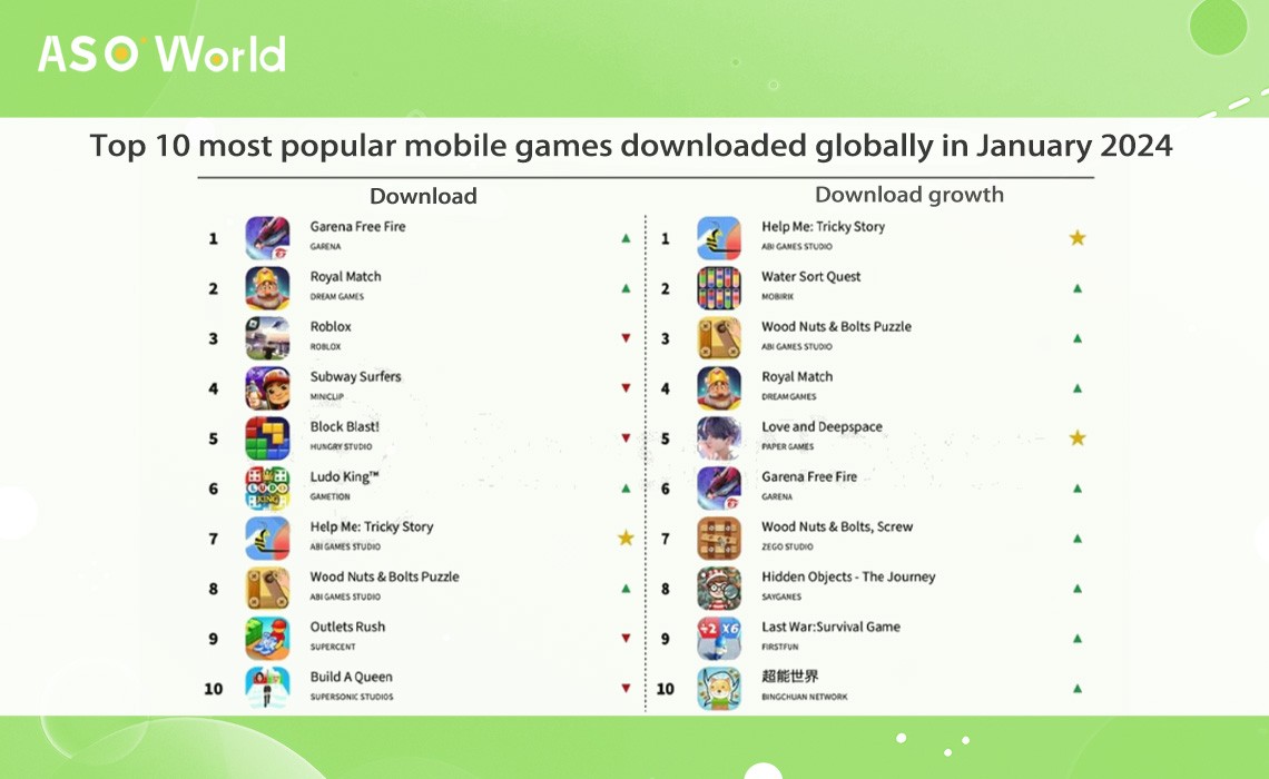 Top 10 mobile games based on download statistics best game 2024