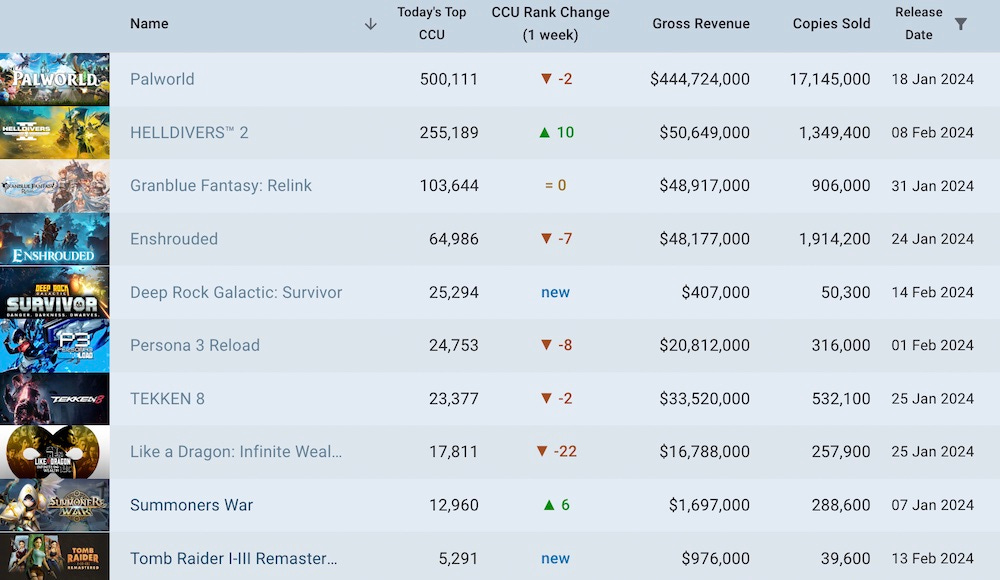 Comparison of popular mobile games by player count best game 2024