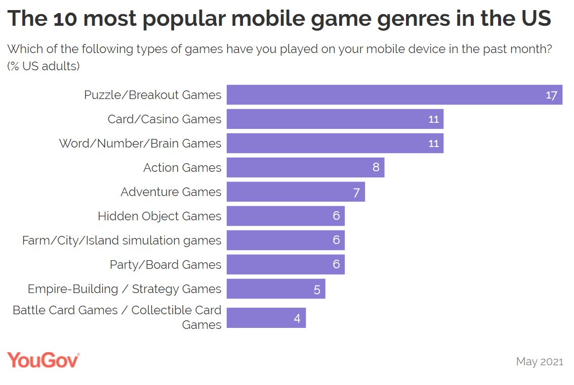 The most popular video games in America Breakdown of different genres in popularity the most popular video games america
