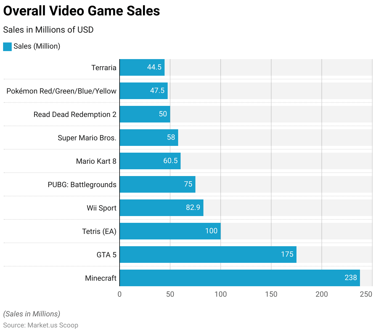 The most popular video games in America Comparative analysis of sales figures the most popular video games in america