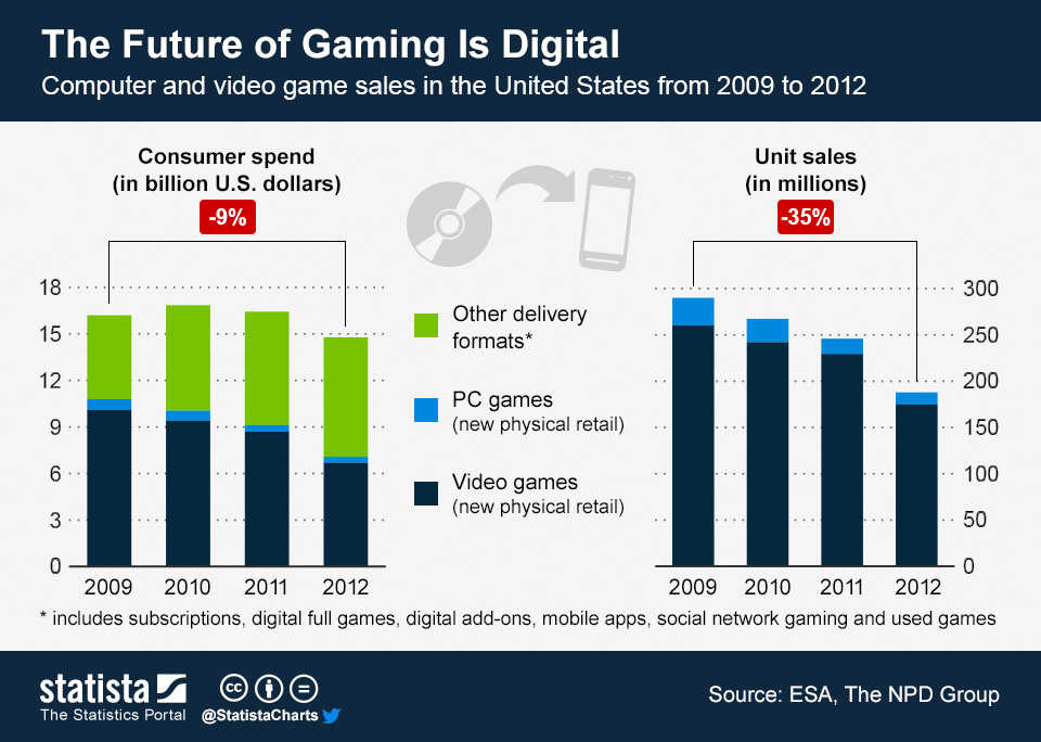 The most popular video games in America The impact of digital sales most popular video games in america
