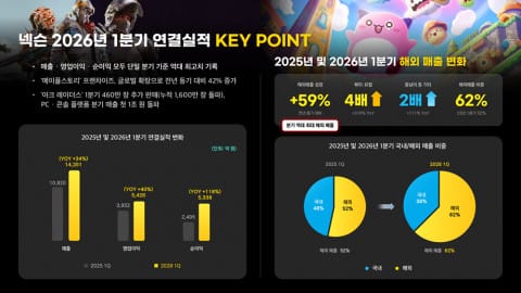 Hands-on close-up showing features of Nexon Q1 earnings growth