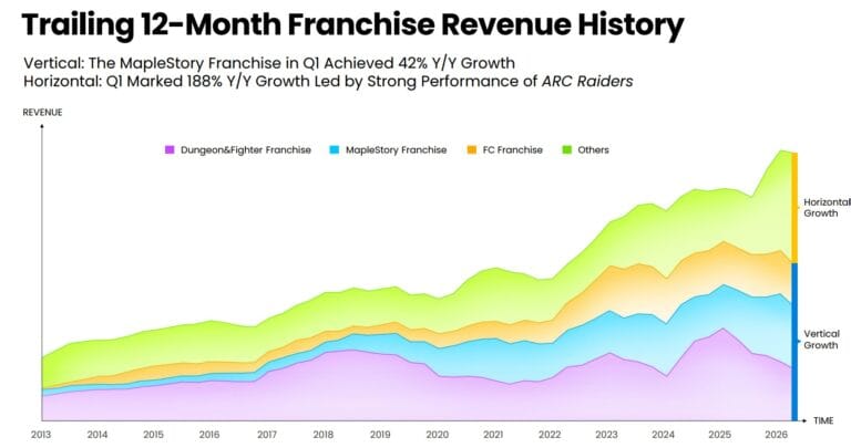 High resolution product overview of Nexon Q1 earnings growth