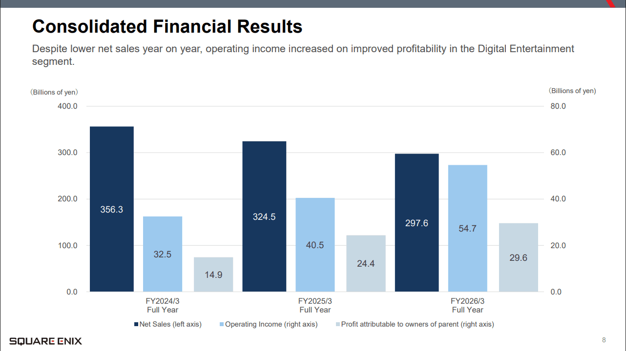 Hands-on close-up showing features of Square Enix financial performance