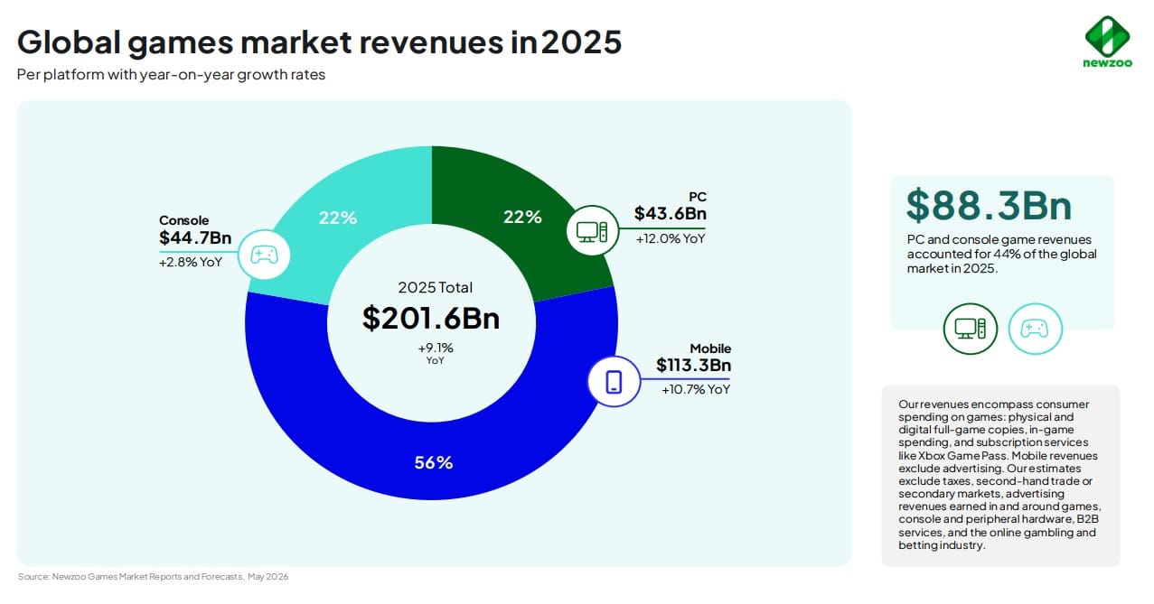 High resolution product overview of Newzoo global games market